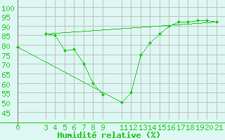 Courbe de l'humidit relative pour Niksic