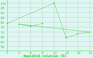 Courbe de l'humidit relative pour Kasserine