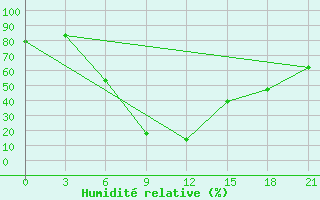 Courbe de l'humidit relative pour Ganjushkino