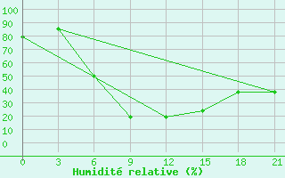 Courbe de l'humidit relative pour Prokhladnaya