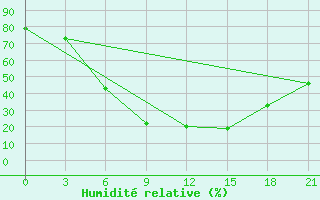 Courbe de l'humidit relative pour Pyrgela