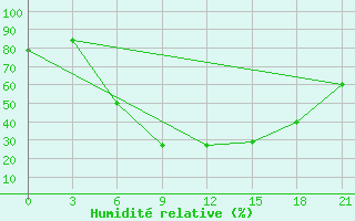 Courbe de l'humidit relative pour Pyrgela