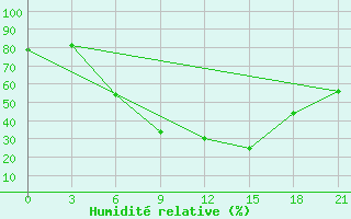 Courbe de l'humidit relative pour Kirovohrad