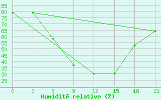 Courbe de l'humidit relative pour Trubcevsk