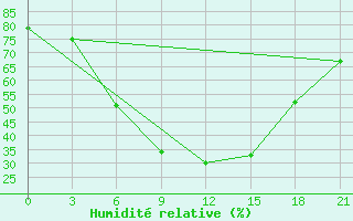 Courbe de l'humidit relative pour Poretskoe