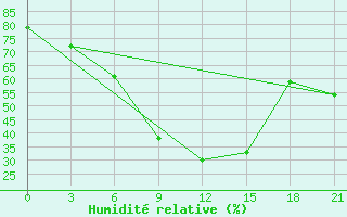 Courbe de l'humidit relative pour Florina