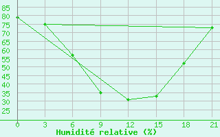 Courbe de l'humidit relative pour Lovozero