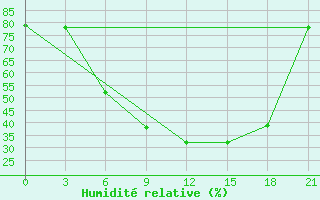 Courbe de l'humidit relative pour Nikolaevskoe