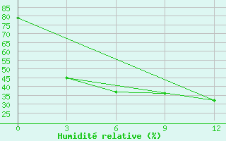 Courbe de l'humidit relative pour Ggp Katek