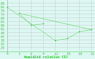 Courbe de l'humidit relative pour Alger Port