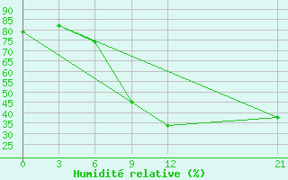 Courbe de l'humidit relative pour Milan (It)