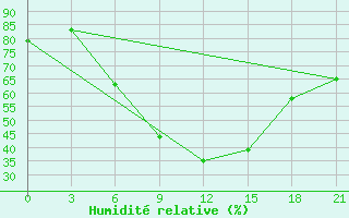 Courbe de l'humidit relative pour Bobruysr