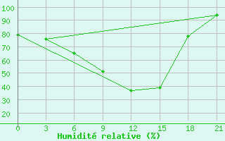 Courbe de l'humidit relative pour Krestcy