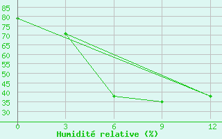 Courbe de l'humidit relative pour Rudniy