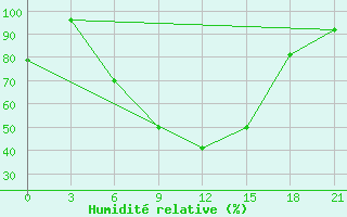 Courbe de l'humidit relative pour Nikolaevskoe