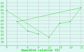 Courbe de l'humidit relative pour Krasnye Baki