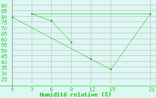 Courbe de l'humidit relative pour Benina