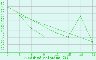 Courbe de l'humidit relative pour Alger Port