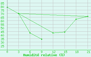 Courbe de l'humidit relative pour Efremov