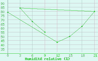 Courbe de l'humidit relative pour Ternopil