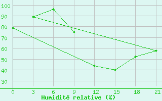 Courbe de l'humidit relative pour Pacelma