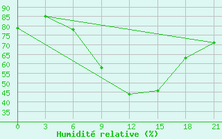 Courbe de l'humidit relative pour Sumy