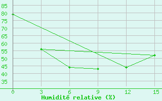 Courbe de l'humidit relative pour Kemchug