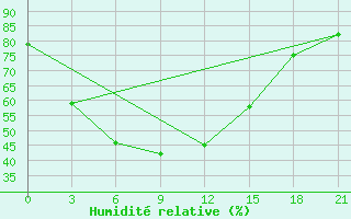 Courbe de l'humidit relative pour Kolka