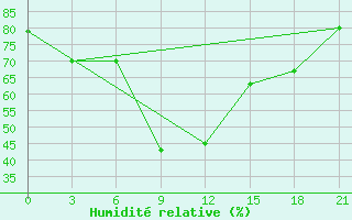 Courbe de l'humidit relative pour Makko