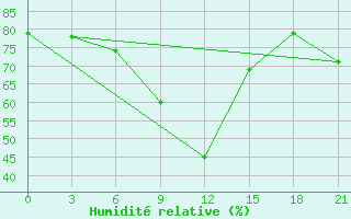 Courbe de l'humidit relative pour Jaskul