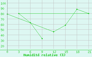 Courbe de l'humidit relative pour Zimovniki