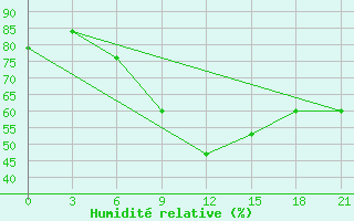 Courbe de l'humidit relative pour Khmel'Nyts'Kyi