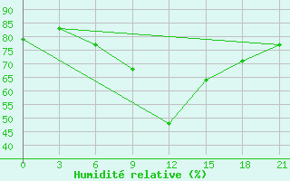 Courbe de l'humidit relative pour Ganjushkino