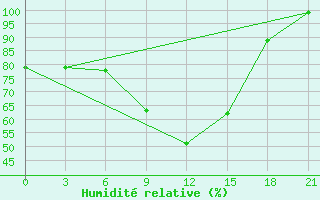 Courbe de l'humidit relative pour Lukojanov