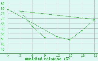 Courbe de l'humidit relative pour Tver