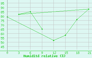 Courbe de l'humidit relative pour Birzai