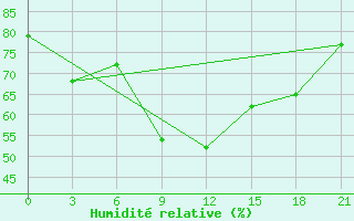 Courbe de l'humidit relative pour Kamo