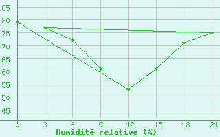 Courbe de l'humidit relative pour Poretskoe