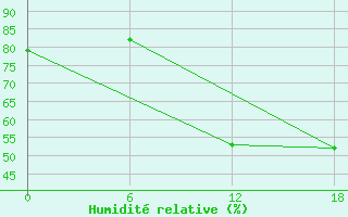 Courbe de l'humidit relative pour Gibraltar (UK)