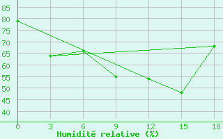 Courbe de l'humidit relative pour Presnogor'kovka