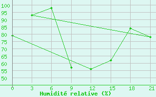 Courbe de l'humidit relative pour Tatoi