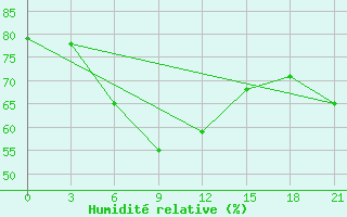 Courbe de l'humidit relative pour Danilovka