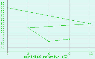 Courbe de l'humidit relative pour Songpan