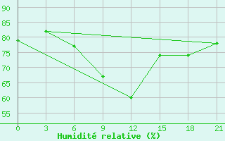 Courbe de l'humidit relative pour Uglic