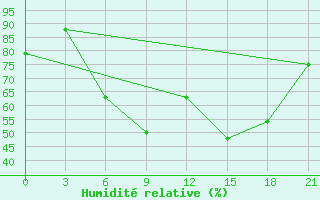 Courbe de l'humidit relative pour Serrai