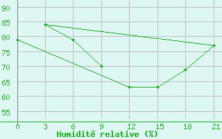 Courbe de l'humidit relative pour Vyborg