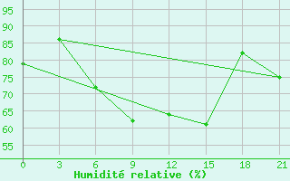 Courbe de l'humidit relative pour Sevan Ozero