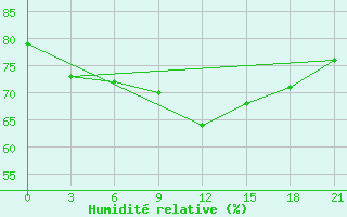 Courbe de l'humidit relative pour Trubcevsk