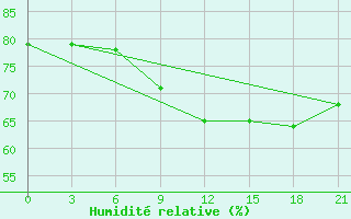 Courbe de l'humidit relative pour Levitha