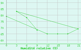 Courbe de l'humidit relative pour Poretskoe